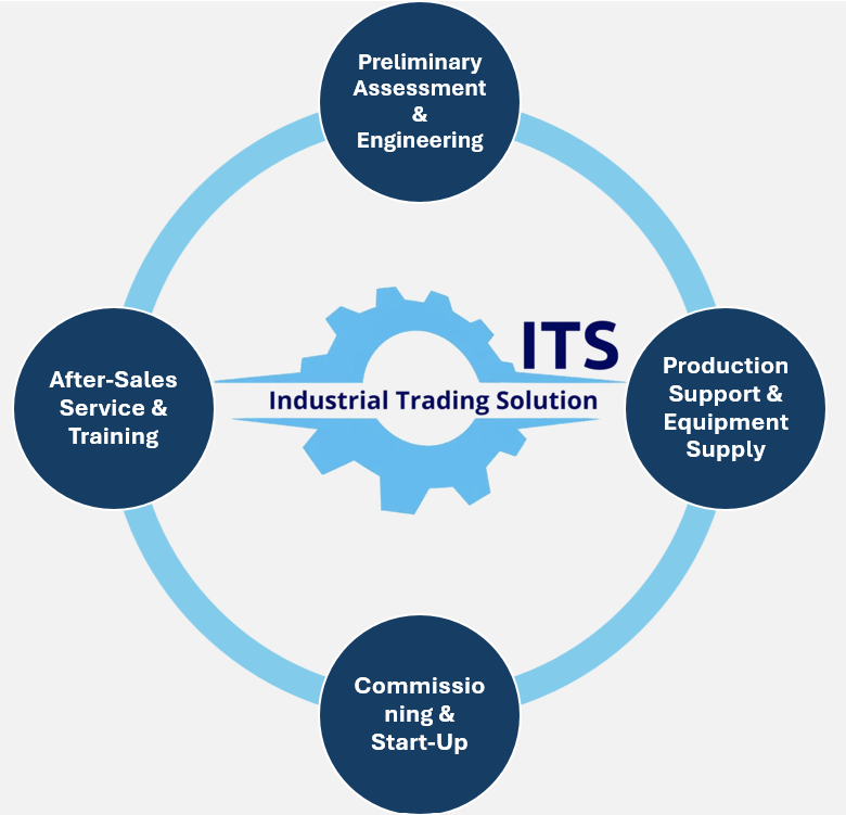ITS lifecycle process: assessment, supply, commissioning, after-sales service and training